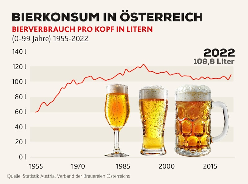 (Bild: Statistik Austria, Verband der Brauereien Österreichs)