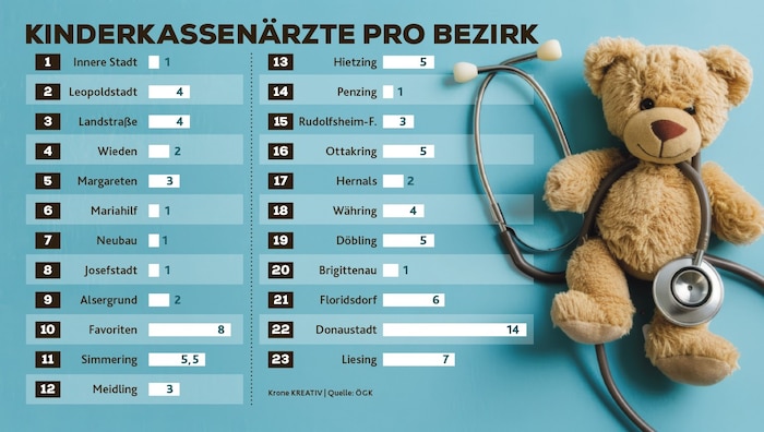 So sind die Kinderkassenärzte auf Wien verteilt