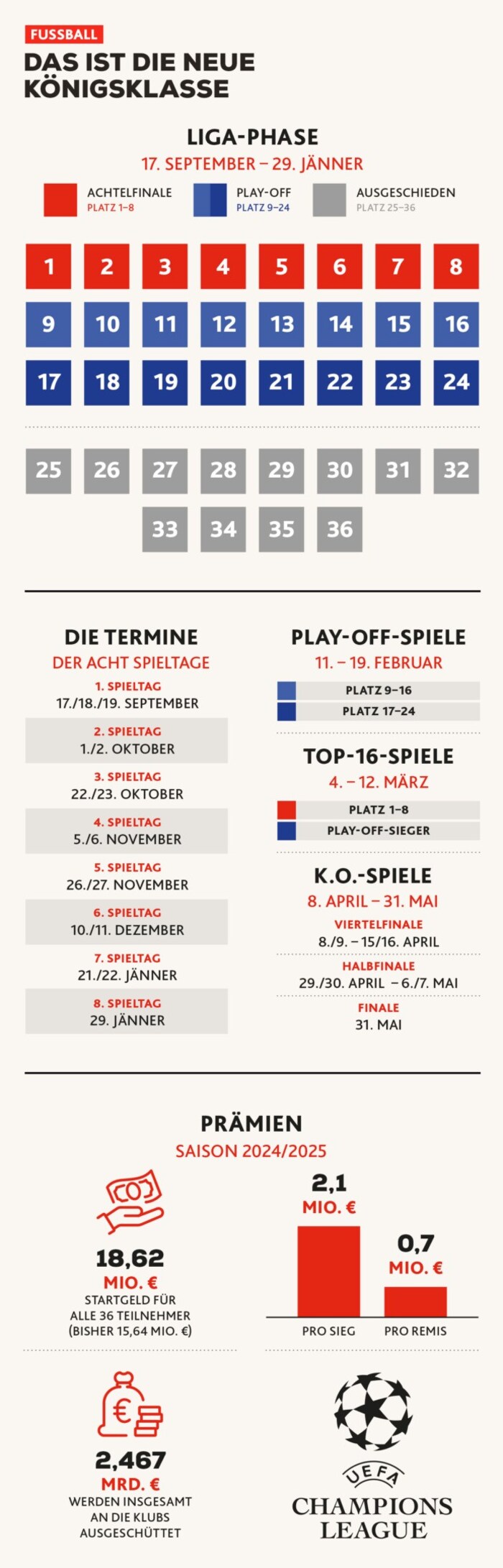 Die Änderungen der Champions League im Überblick. 