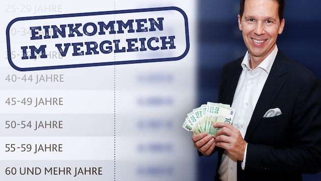 The "Krone" shows how high incomes currently are depending on age group. Salary expert Conrad Pramböck gives tips on how wages and salaries can be increased at each stage of life. (Bild: Krone KREATIV/Zwefo)