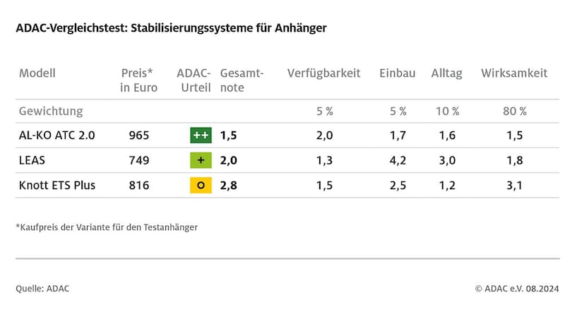 Die Ergebnisse im Überblick (Bild: ADAC)