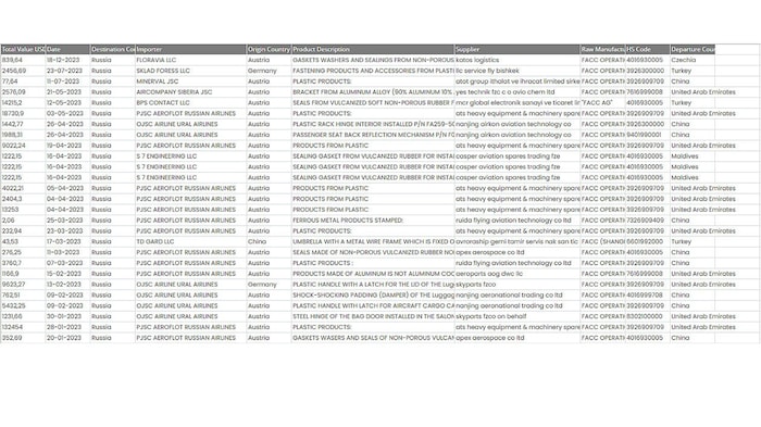 According to information from Ukrainian sources, FACC parts are ending up in Russia.