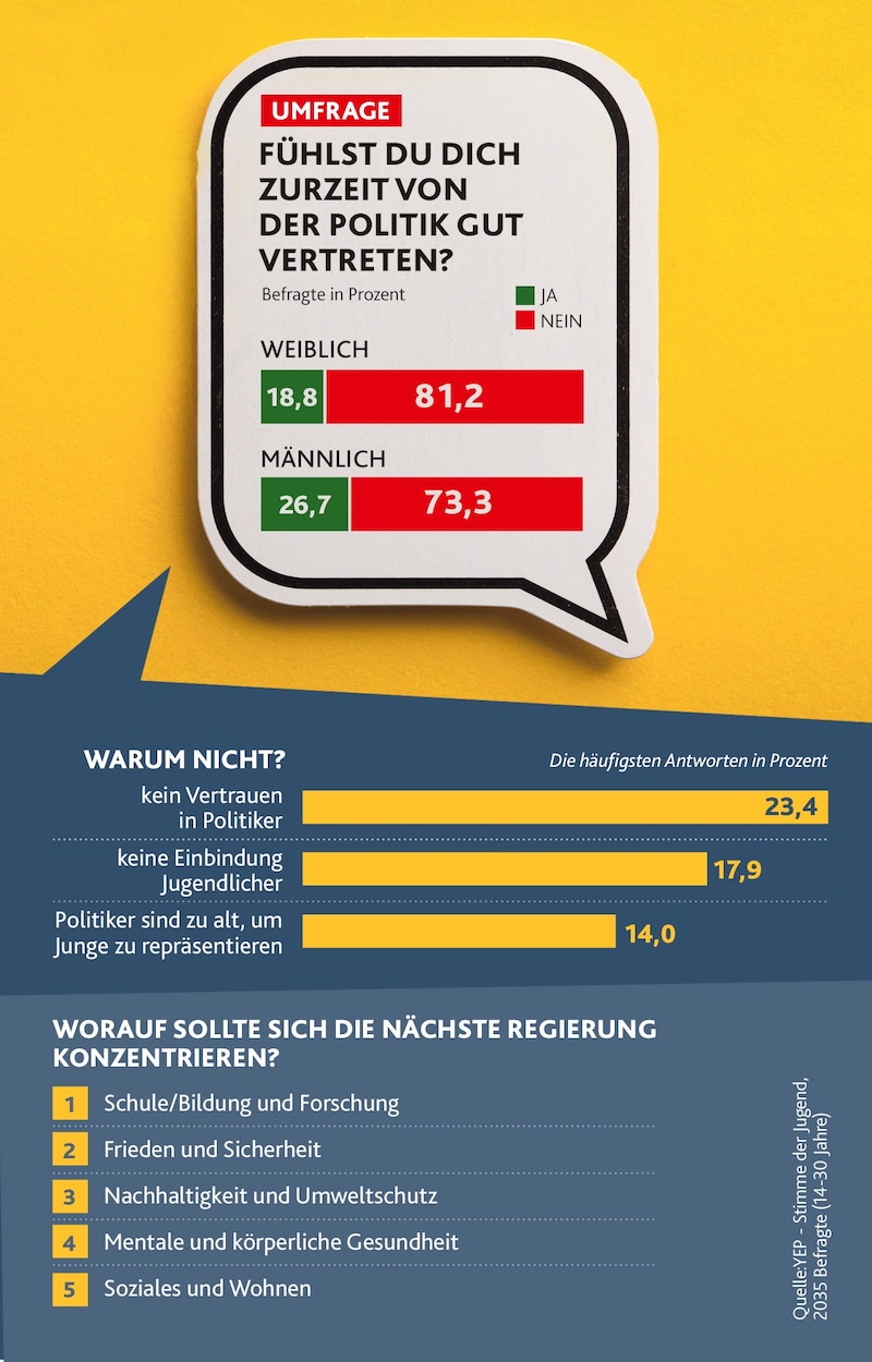 It is shocking how little young people feel represented by politics. (Bild: Krone KREATIV/stock.adobe)