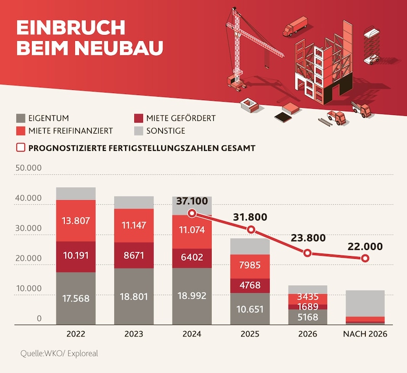 According to industry forecasts, completions will fall rapidly from next year. (Bild: Krone KREATIV/stock.adobe)