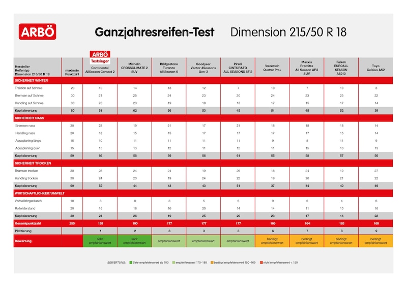 The results at a glance - click to enlarge! (Bild: ARBÖ)