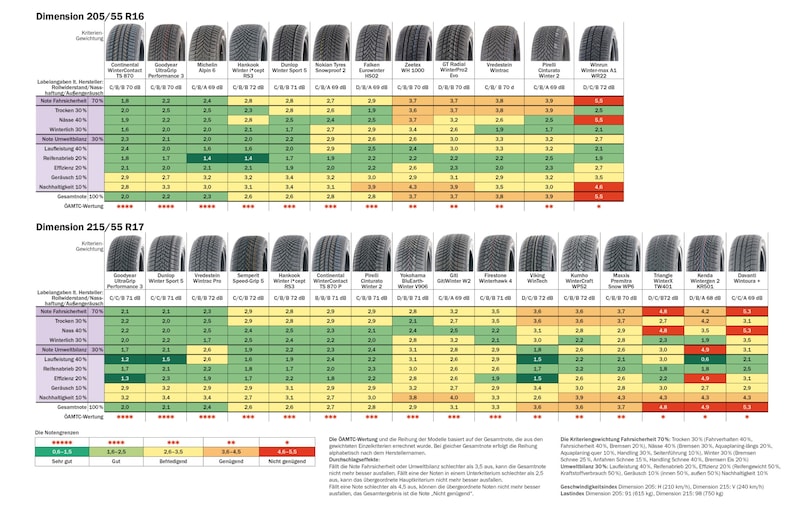 All test results at a glance - click to enlarge! (Bild: ÖAMTC)