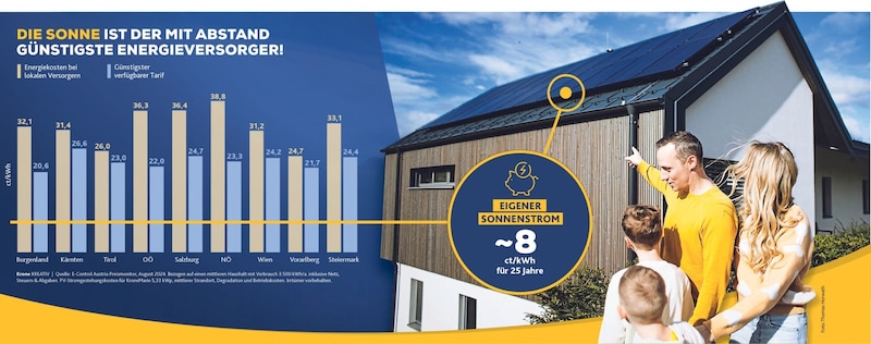 The combination of these technologies is the key to energy self-sufficiency. (Bild: Krone Sonne)