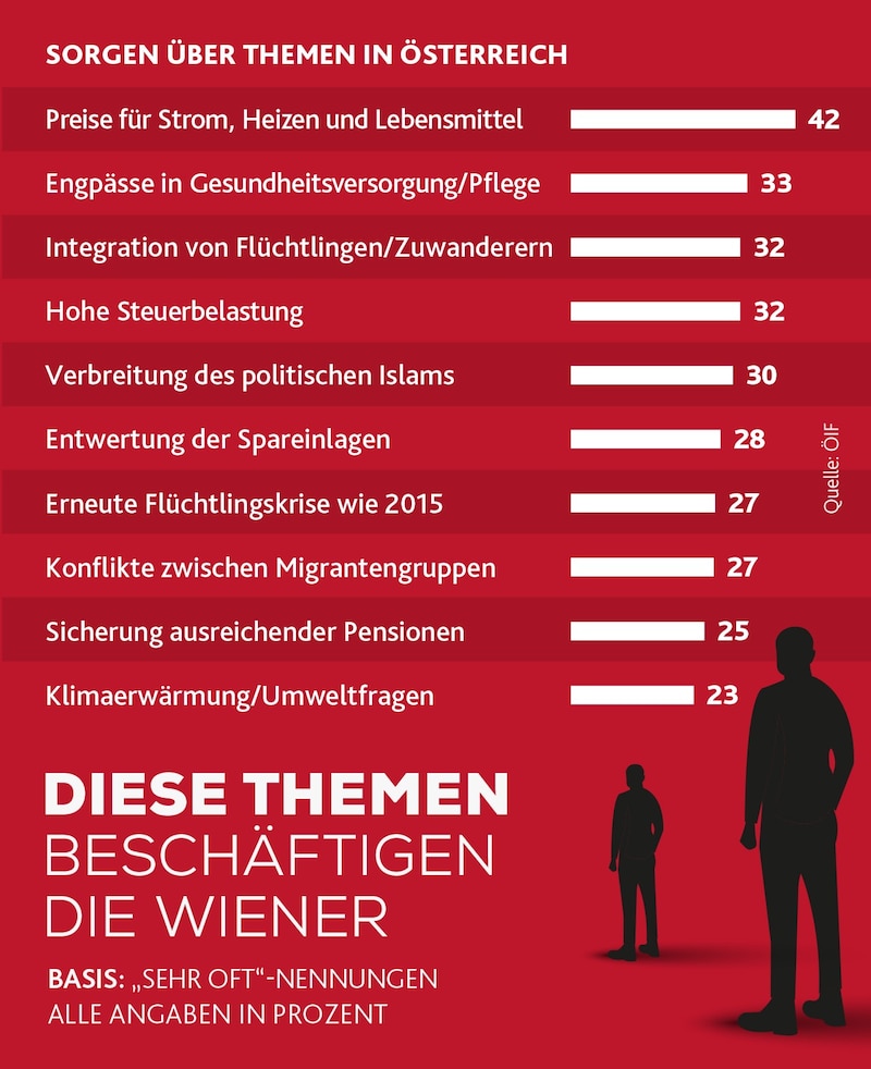 Darüber machen sich die Österreicher Sorgen (Bild: Krone KREATIV/Stock Adobe)