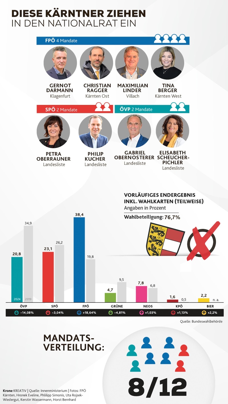 Stand: 17.01 Uhr (Bild: Krone KREATIV, FPÖ Kärnten, Hronek Eveline, Phlilipp Simonis, Uta Rojsek-Wiedergut, Kerstin Wassermann, Horst Bernhard)