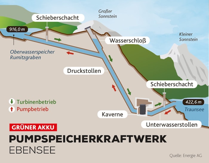 So funktioniert‘s: In Ebensee gibt es bereits einen Pumpspeicher.