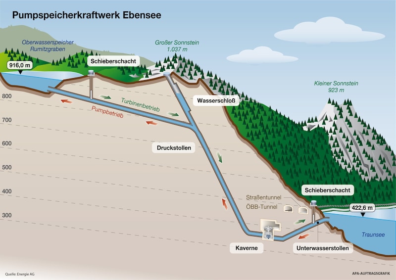 Eine schematische Darstellung des Pumpspeichers von Ebensee (Bild: Energie AG)