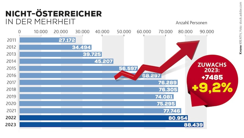 Last year, the number of non-Austrians on minimum benefits rose by over nine percent. (Bild: Krone KREATIV/stock.adobe.com)