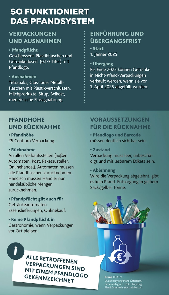 Das Pfandsystem gilt seit 1. Jänner 2025. Auch Bierflaschen sollen bald eine Pfanderhöhung ...