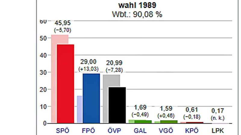 Result of the 1989 Carinthian state election (Bild: Screenshot/Wikipedia.com)