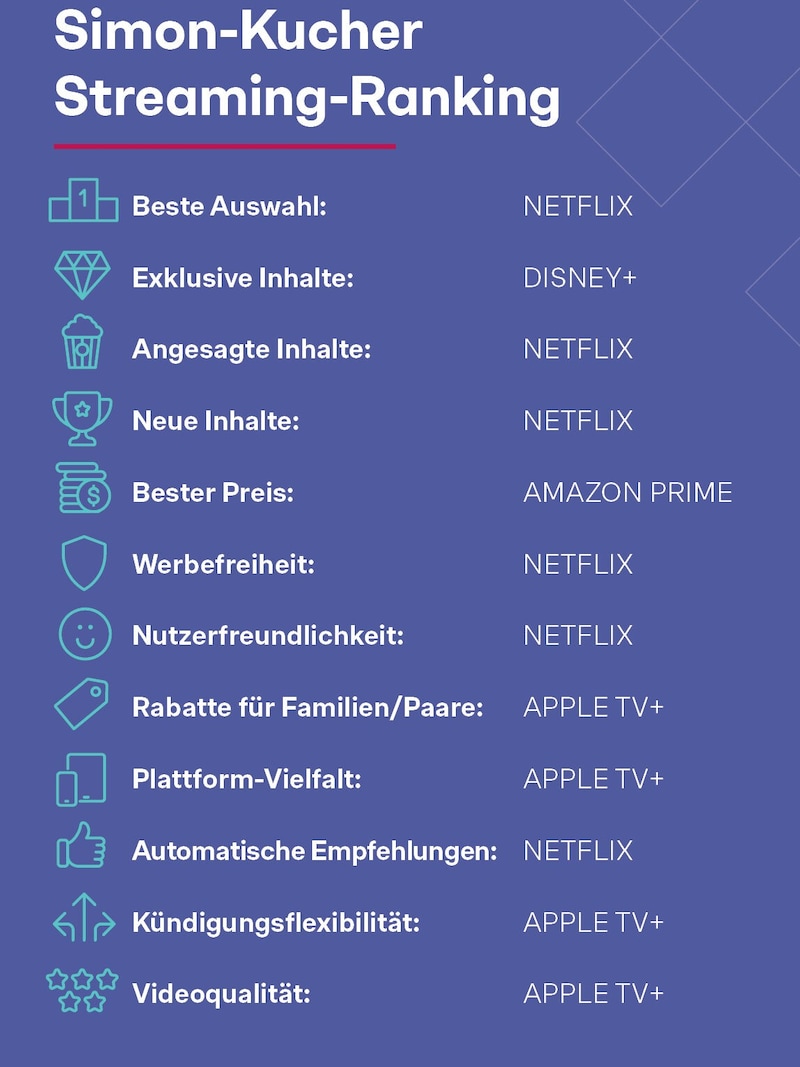 Netflix has the best content, but Amazon has the better price-performance ratio. (Bild: Simon - Kucher & Partners)