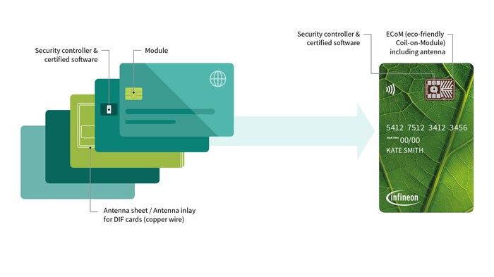 Vergleich zwischen den bisherigen Karten (links) und der umweltfreundlicheren „Secora Pay Green“ ...