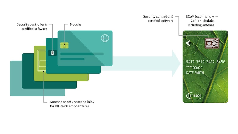 Vergleich zwischen den bisherigen Karten (links) und der umweltfreundlicheren „Secora Pay Green“ von Infineon (Bild: Infineon)