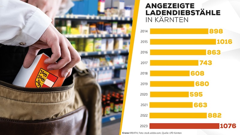 Die nackten Zahlen belegen: Ladendiebstahl ist bei Kriminellen hoch im Kurs. (Bild: Krone KREATIV/stock.adobe.com)