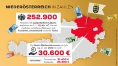 Der Österreichische Integrationsfonds stellt die aktuellsten Zahlen und Fakten vor. (Bild: Krone KREATIV/stock.adobe.com)