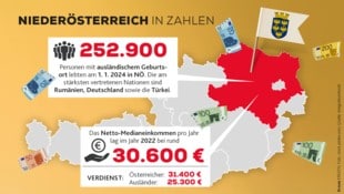 Der Österreichische Integrationsfonds stellt die aktuellsten Zahlen und Fakten vor. (Bild: Krone KREATIV/stock.adobe.com)