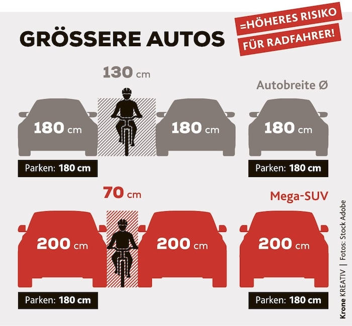 Größere Autos bergen ein höheres Risiko für Radfahrer.