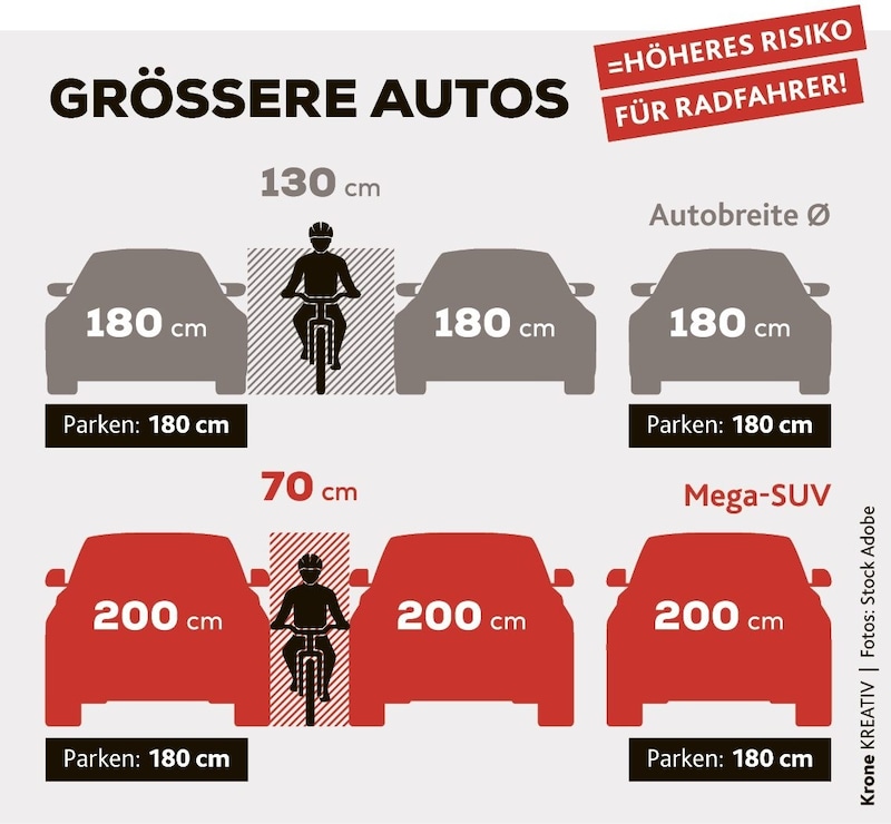 Größere Autos bergen ein höheres Risiko für Radfahrer. (Bild: Krone KREATIV)