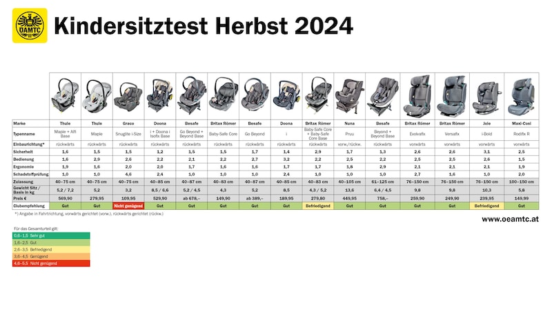 The results at a glance - click to enlarge! (Bild: ÖAMTC)