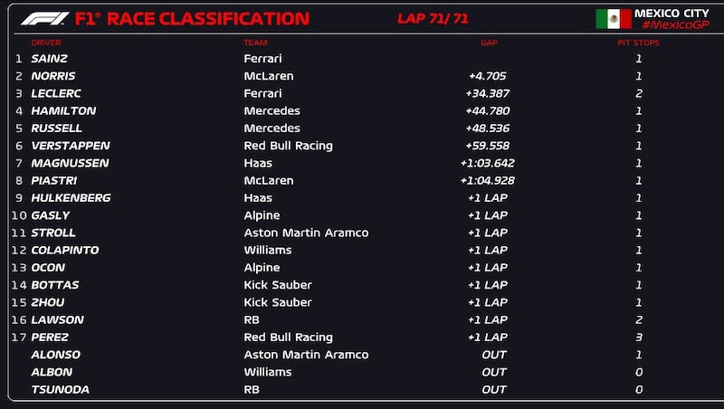Das Endergebnis vom Grand Prix in Mexiko (Bild: F1)