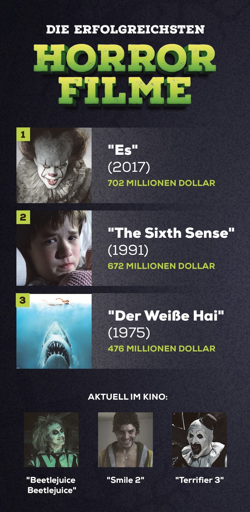 Die erfolgreichsten Horrorfilme aller Zeiten. (Bild: Krone KREATIV/Warner Bros. (2), Universal Film Moviestore Collection, Paramount Pictures, Dark Age Cinema)