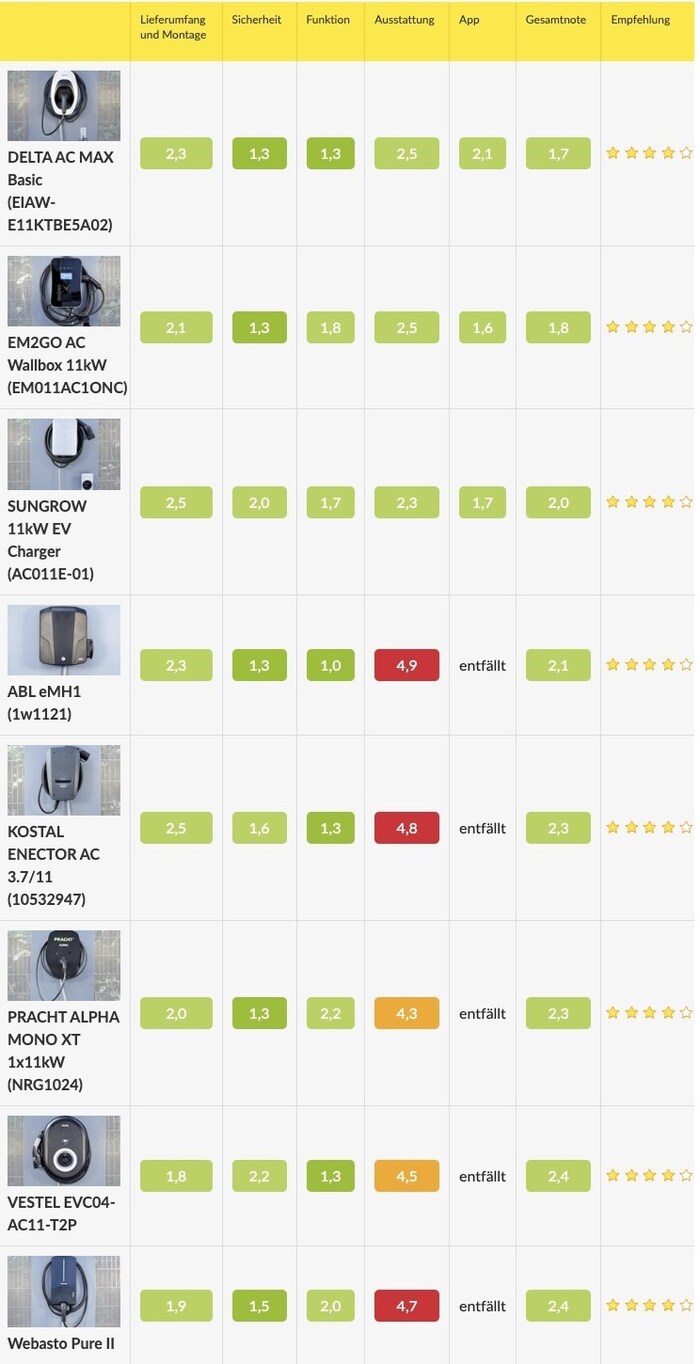 The test results at a glance
