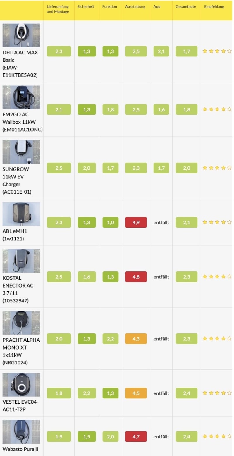 The test results at a glance (Bild: ÖAMTC)