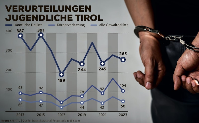 The number of convictions is trending downwards (Bild: Krone Kreativ)