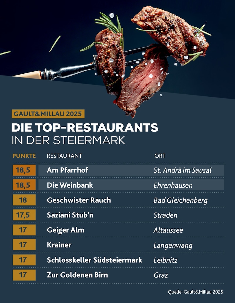 These are the top restaurants in Styria. (Bild: Krone KREATIV/stock.adobe)