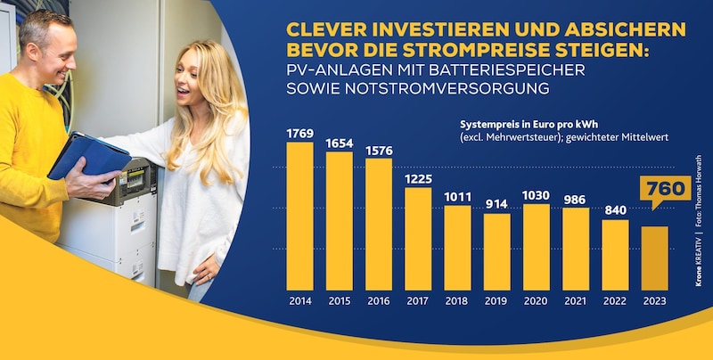 Aktuell gibt es landesweit über 94.000 Heimspeicher mit einer Gesamtkapazität von rund 1,3 Gigawattstunden – Tendenz steigend. (Bild: Krone Sonne)