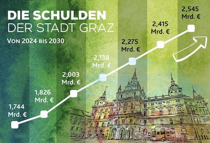 Der Schuldenberg der Stadt steigt in den nächsten Jahren stark an und klettert auf mehr als 2,5 ...