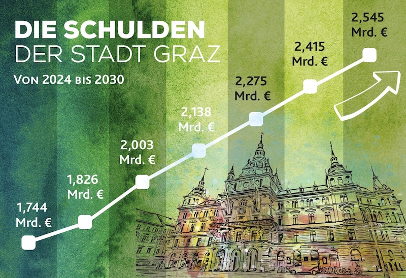 Der Schuldenberg der Stadt steigt in den nächsten Jahren stark an und klettert auf mehr als 2,5 Milliarden Euro. (Bild: Krone KREATIV/Adobe Stock)