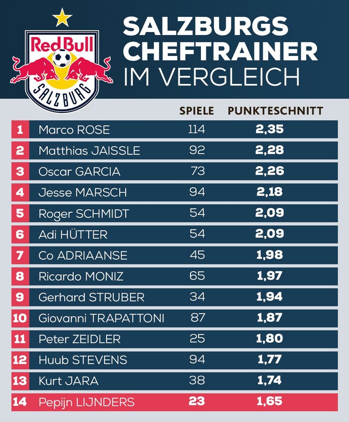 Lijnders is at the bottom of the league.