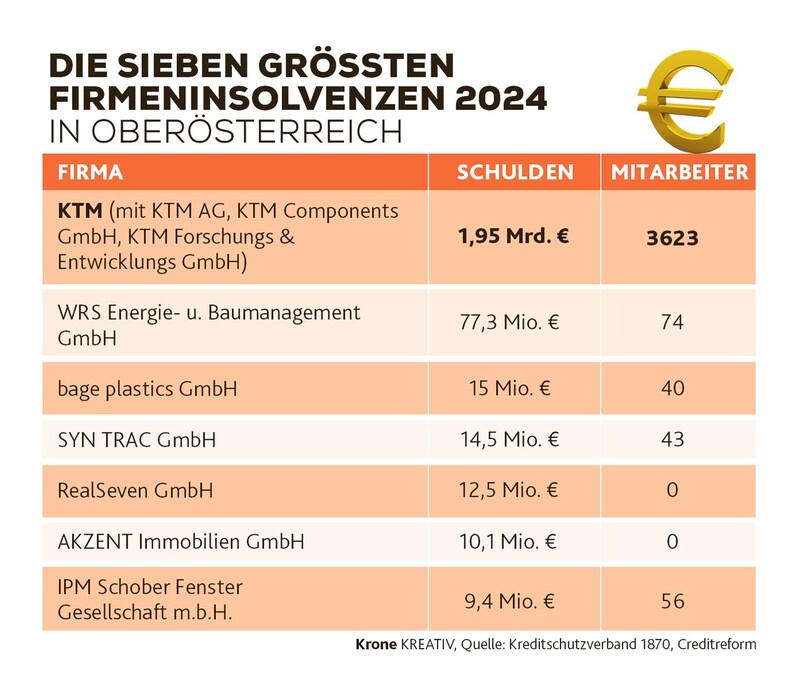 Die sieben größten Firmeninsolvenzen des Jahres 2024 in Oberösterrech: KTM ist mit Abstand am höchsten verschuldet. (Bild: Krone KREATIV/stock.adobe.com)