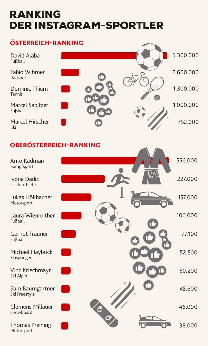 Das Instagram-Ranking der Sportler (Bild: Krone KREATIV/Adobe Stock)