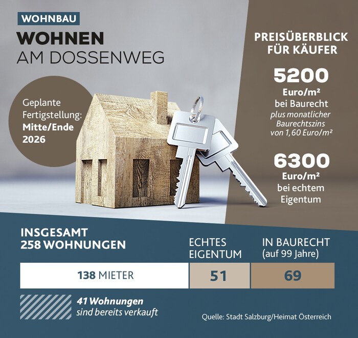 Overview of the Dossenweg project