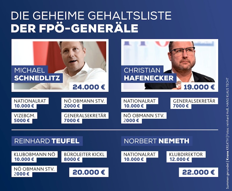 The secret salary list of the FPÖ generals (Bild: Krone KREATIV)