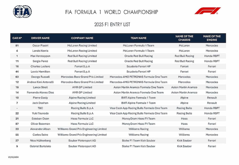 F1 driver nomination list for the coming season (Bild: https://www.fia.com)