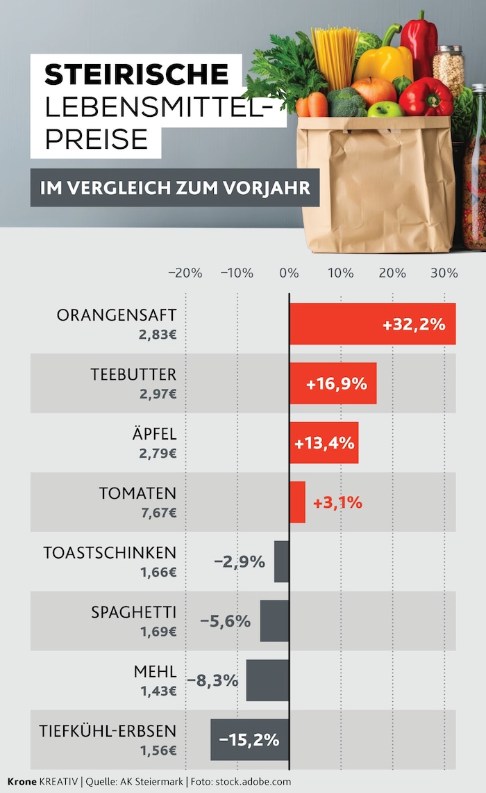 Die Preisentwicklung ist bei den verschiedenen Lebensmitteln sehr unterschiedlich.