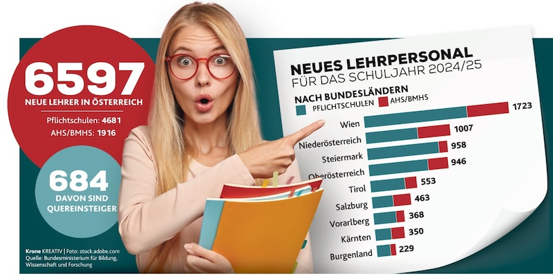 This year, 6597 new teachers were accepted throughout Austria. The offer for lateral entrants was particularly successful. (Bild: Krone KREATIV/KroneKreativ)