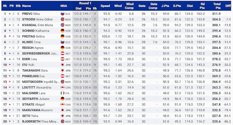 (Bild: live.fis-ski.com)