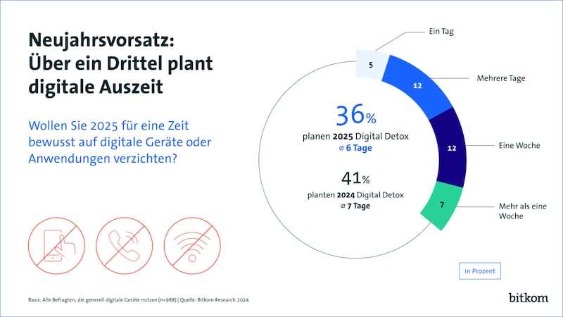 Viele wollen sich eine digitale Auszeit nehmen, doch oftmals fehlt es an Durchhaltevermögen. (Bild: Bitkom)