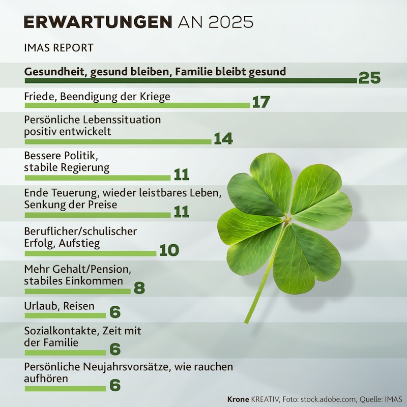 Ein Auszug aus dem IMAS-Report (Bild: Krone KREATIV/stock.adobe.com)