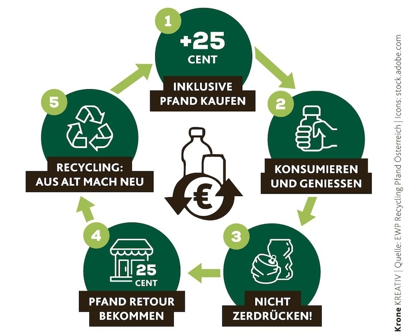 For disposable plastic bottles and aluminum cans with the new deposit logo (in the middle of the graphic), a deposit of 25 cents per package will be charged with immediate effect. (Bild: Krone KREATIV)