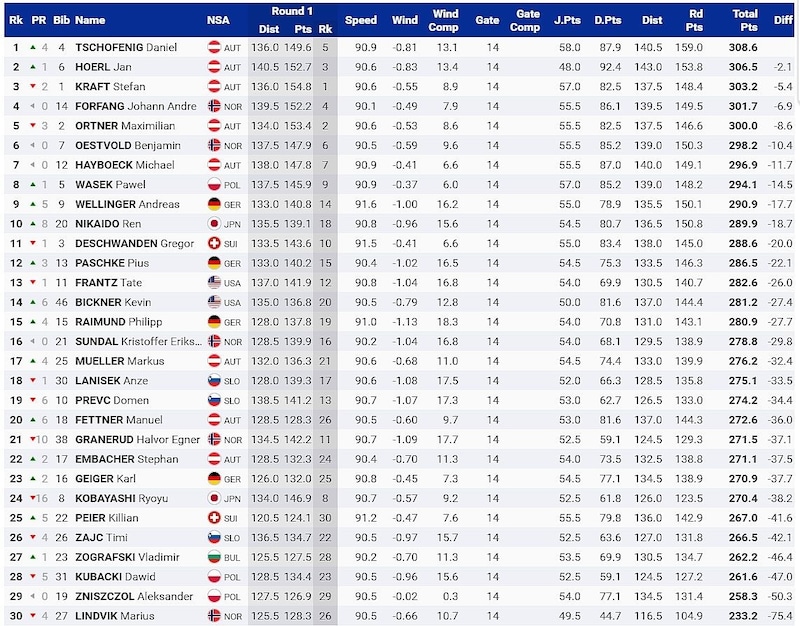 (Bild: live.fis-ski.com)