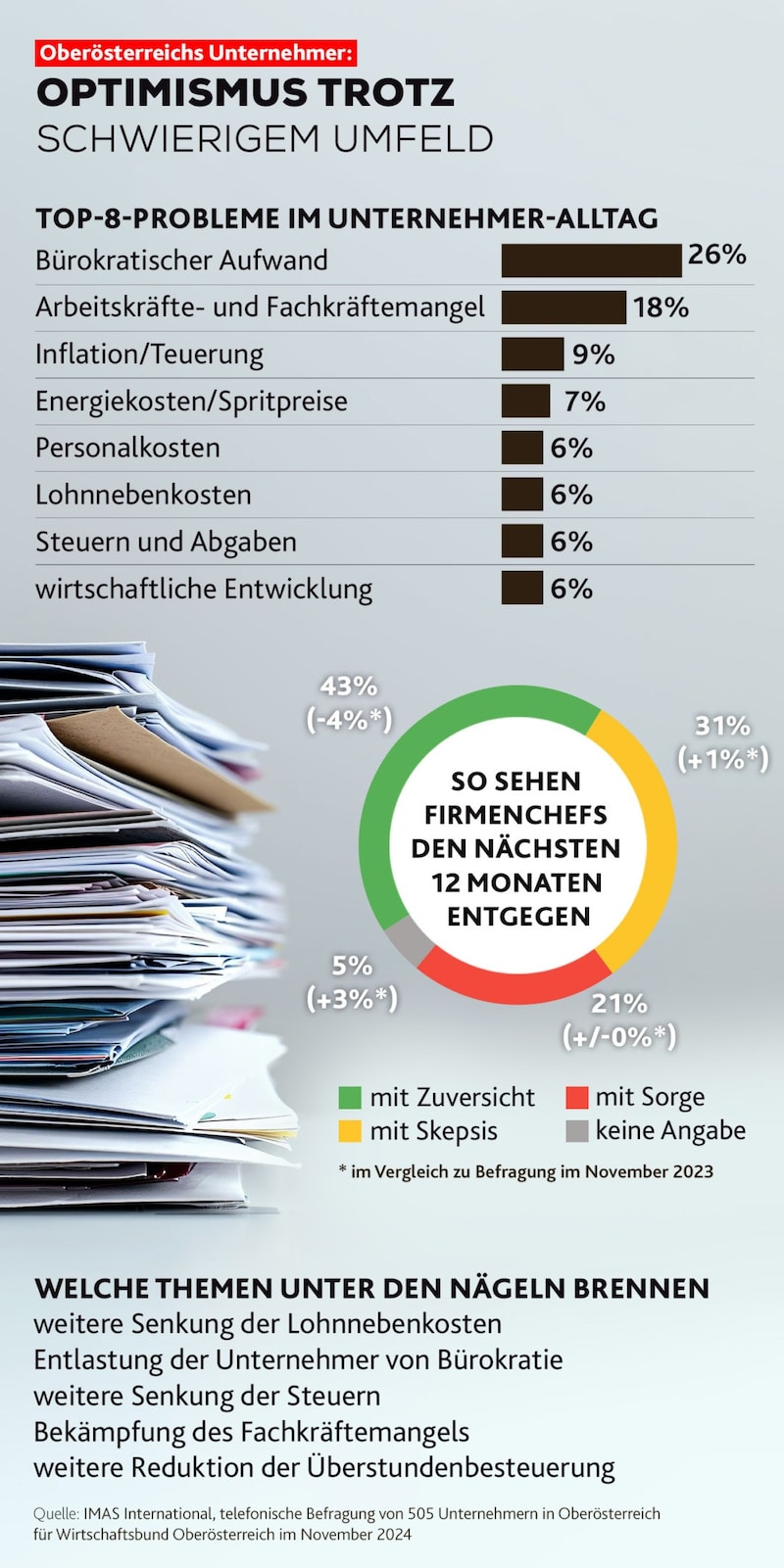 The Wirtschaftsbund Oberösterreich commissioned IMAS International to conduct a mood check among local entrepreneurs. (Bild: Krone KREATIV/Stock Adobe)